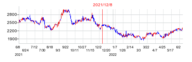 2021年12月8日 13:08前後のの株価チャート